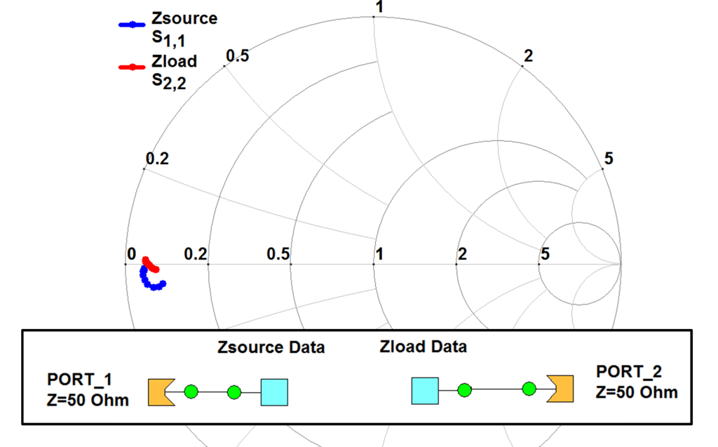 Optimum source and load impedances of an RF power transistor shown on a Smith chart in WIPL-D Microwave