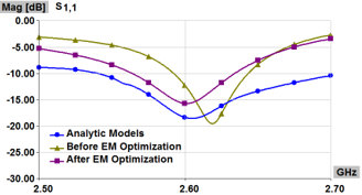 Simulated performance of the input matching network after optimization in WIPL-D Microwave