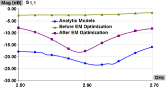 Simulated performance of the output matching network after optimization in WIPL-D Microwave